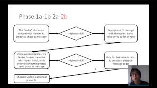 Dr TLA Series  Byzantine Paxos [upl. by Adara367]