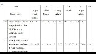 Pengiraan Min Skala Likert [upl. by Aiceled]