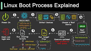 How Does Linux Boot Process Work [upl. by Lladnek]