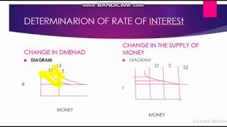 LIQUIDITY PREFERENCE THEORY OF INTEREST MACRO ECONOMICS [upl. by Isoais]