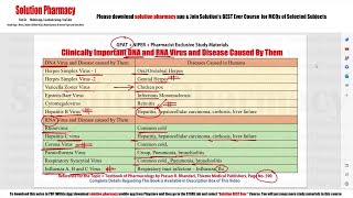 Clinically Important DNA and RNA Virus amp Diseases Caused by Them  DNA virus  RNA Virus  GPAT Exam [upl. by Wall]