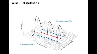 Two parameters Weibull distribution [upl. by Hillman839]