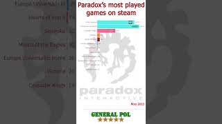 Paradoxs most played games on steam 2009  2023  Top Paradox Games by daily peak players [upl. by Hefter]