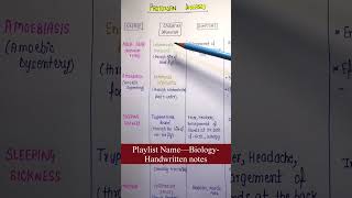 Protozoan DiseasesHealth amp DiseasesUnit11Part6  Biology  General Science  Lec52 [upl. by Truc342]