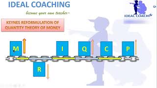 PART 9B  KEYNES REFORMULATION OF QUANTITY THEORY OF MONEY [upl. by Coffin127]