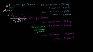 Comparative Advantage Specialization and Gains from Trade [upl. by Penhall767]