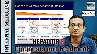 Internal Medicine  Diagnosis amp treatment of Chronic Hepatitis B  Prof Dr Bikram Pradhan  BPKIHS [upl. by Mar68]