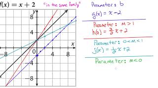 Transforming Linear Functions by Changing the Parameters [upl. by Omoj41]