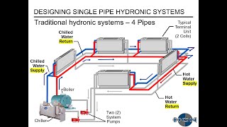 Designing One Single Pipe Hydronic Systems 042523 [upl. by Nahshunn]