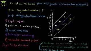 Verschuivingen aanbodlijn  5 factoren  economie uitleg [upl. by Eirellav]