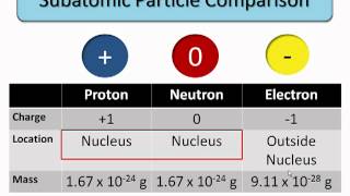 Ch 2  Subatomic Particles and Nuclide Representations [upl. by Ware202]