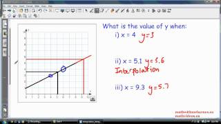 Interpolation and Extrapolation Estimating Values from a Graph [upl. by Ydospahr]