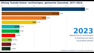 Verkiezingen voor de Tweede Kamer uitslagen 19772023 voor de gemeente Zaanstad [upl. by Kowatch]