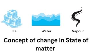 Effects of temperature on the change of the state of the matter [upl. by Milton]