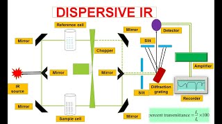 FTIR11  Dispersive Infrared spectrophotometer  FTIR spectroscopy [upl. by Barr]