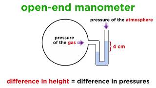 Measuring Pressure With Barometers and Manometers [upl. by Trevethick4]