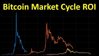 Bitcoin Market Cycle ROI [upl. by Ratcliffe158]