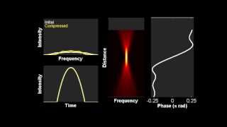 Gouy phase shift during spectral compression process in optical fiber [upl. by Zaragoza]