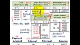 Troubled Debt Restructuring Debtors Gain Vs Creditors Loss On Modifying Loan Terms [upl. by Acimot]