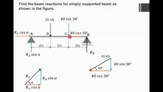 Lecture 6  How to find beam reactions  Simply supported beam carrying inclined point load [upl. by Swain330]