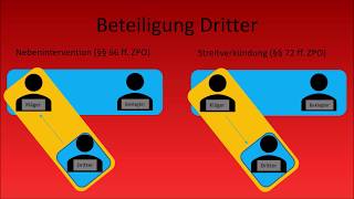 ZPO I  Beteiligung Dritter Nebenintervention  Streitverkündung [upl. by Epilihp901]