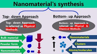 solgel method preparation of nanomaterialsApplied ChemistryJNTUKMaterial chemistryjntuhjntua [upl. by Jacinda]