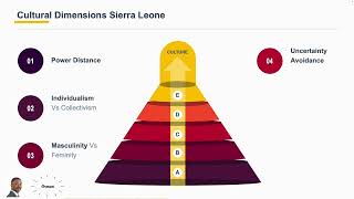 Hofstedes six cultural dimensions [upl. by Kalbli351]