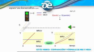 Comparación y fórmulas de MRU y MRUV  Operacionexitocom [upl. by Townsend]