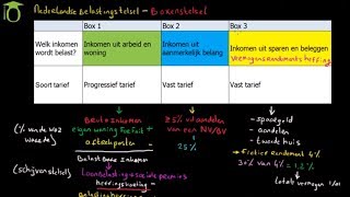 Introductie belastingstelsel boxenstelsel  economie uitleg [upl. by Alverta]