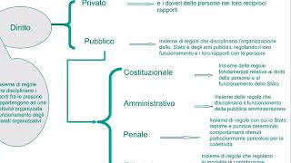 la nozione di diritto privato [upl. by Keenan912]