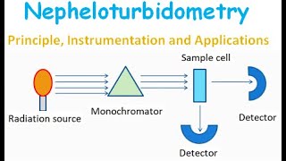 Nepheloturbidometry  Principle instrumentation and applications [upl. by Jessalyn260]