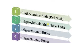 Chromophore Auxochrome Red amp Blue shift Hyperchromic hypochromic effect in UV Spectroscopy [upl. by Jonette611]