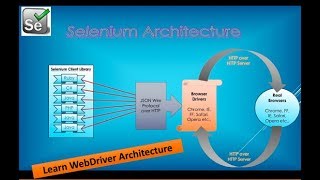 What is Selenium WebDriver Architecture [upl. by Erdreid]