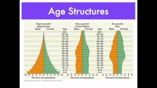 AP Biology Ecology Review [upl. by Aylmar]