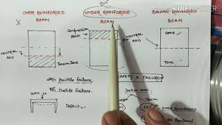 Over Reinforced vs Under Reinforced Beam Concept [upl. by Vas]