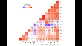 Pearsons correlation matrix with pvalues in R [upl. by Noemis]