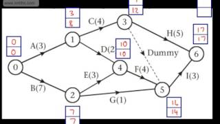 Decision 1 D1  Critical Path Analysis 4  Critical Activities paths and float Edexcel [upl. by Edras850]