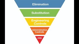 What is Hierarchy of Controls [upl. by Nazario]