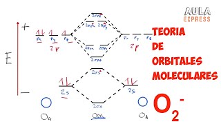 QUIMICA TEORIA DE ORBITALES MOLECULARES ion superóxido O2 Ejercicio Resuelto AULAEXPRESS [upl. by Lallage641]