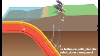 LE SUPERSINTESI DI SCIENZE La tettonica delle placche  subduzione e orogenesi classe terza [upl. by Sinclair457]