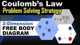 Coulombs Law FreeBody Diagram [upl. by Giule327]