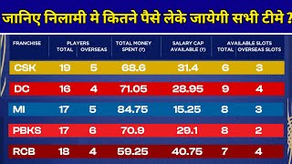 IPL 2024  ALL IPL TEAMS PURSE BALANCE FOR IPL 2024 AUCTION  IPL  PURSE BALANCE [upl. by Sivrat]