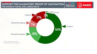 Most Canadians support proof of vaccination for travel  New poll on COVID19 attitudes [upl. by Yekcor]