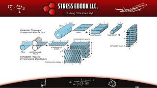 How Are Honeycomb Sandwich Panels Made [upl. by Higbee]