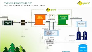 Advanced Electrochemical based Sewage Treatment Electrocoagulation and Electrooxidation  RT PURE [upl. by Mayer]