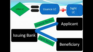 Difference among At sight Letter of credit Payment LC Deferred LC Usance LC and Acceptance LC [upl. by Eatnoid]