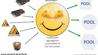 NiceHash how to buy hashing power tutorial [upl. by Arvie219]