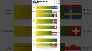 Which Country has the Highest Life Expectancy facts history country c chart politics data [upl. by Gratia654]