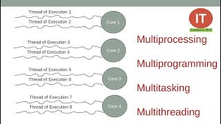 Multiprocessing vs Multiprogramming vs Multitasking vs Multithreading vs Hyperthreading System [upl. by Stirling]