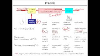 Components of chromatgraphy [upl. by Marysa]